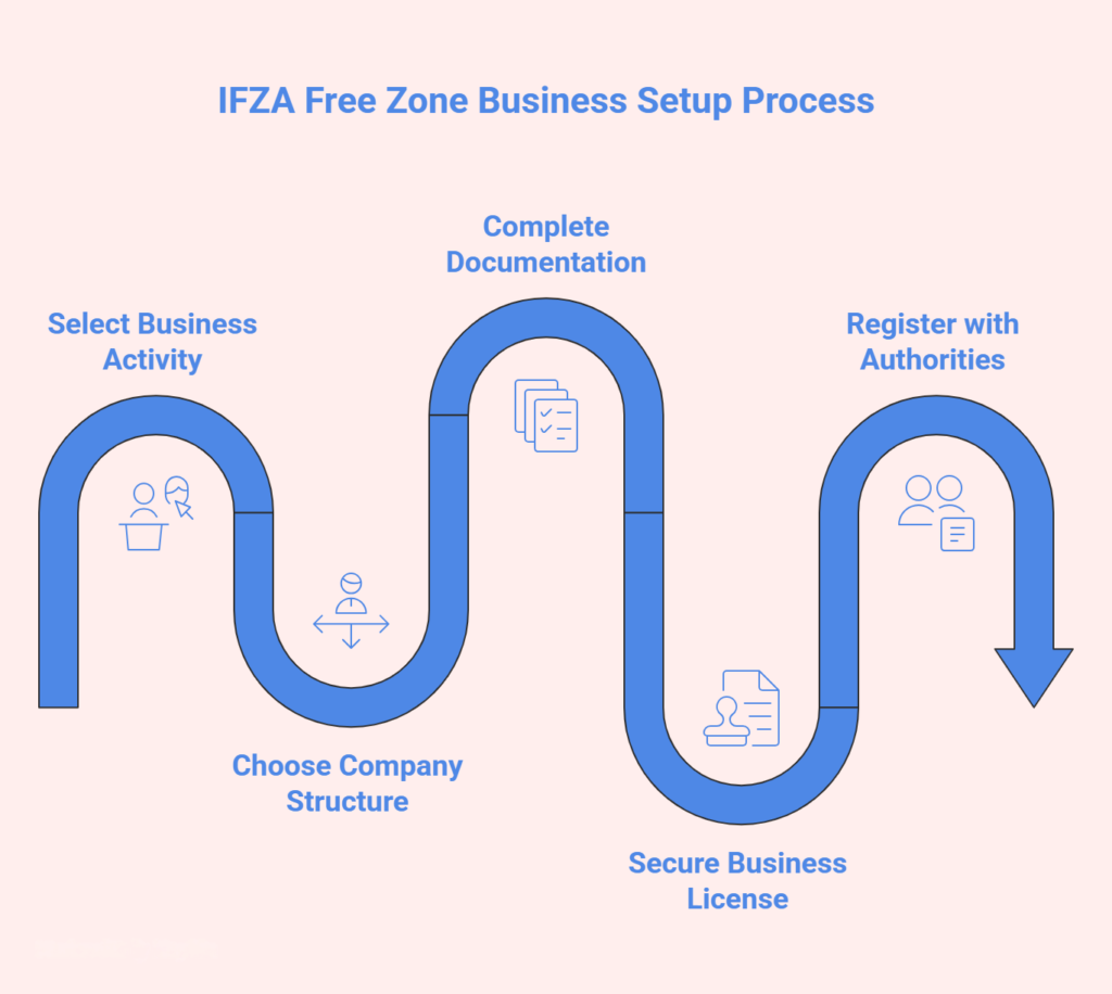 IFZA Free Zone Business Setup Process