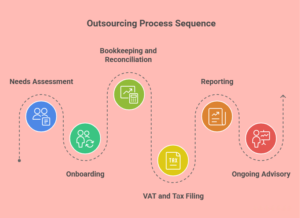 outsource accounting services in Dubai